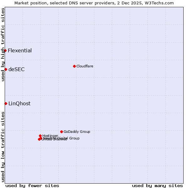 Market position of LinQhost vs. deSEC vs. Flexential