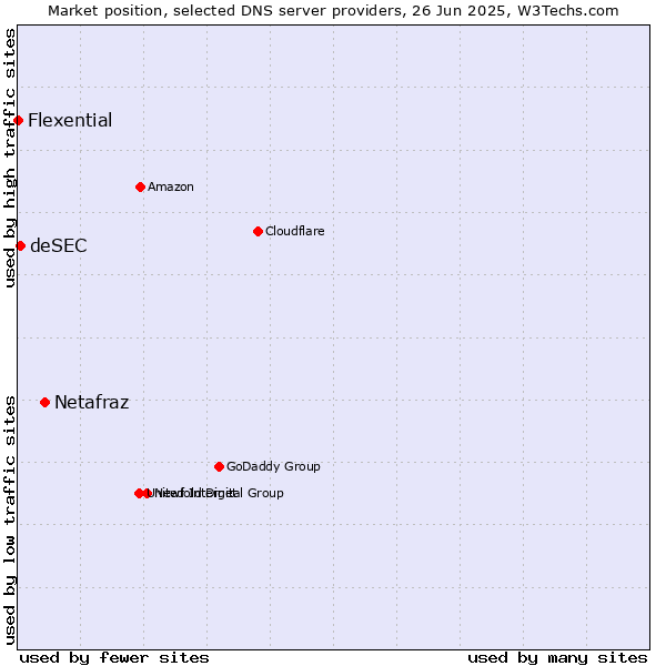 Market position of Netafraz vs. deSEC vs. Flexential