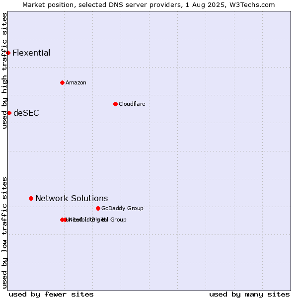 Market position of Network Solutions vs. deSEC vs. Flexential