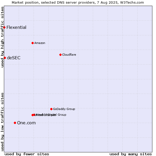 Market position of One.com vs. deSEC vs. Flexential