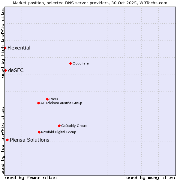 Market position of Piensa Solutions vs. deSEC vs. Flexential