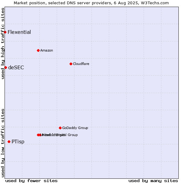 Market position of PTisp vs. deSEC vs. Flexential