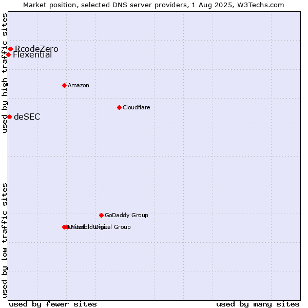 Market position of RcodeZero vs. deSEC vs. Flexential