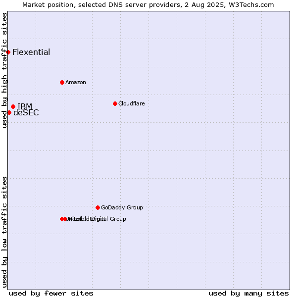 Market position of IBM vs. deSEC vs. Flexential