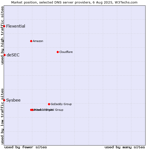 Market position of deSEC vs. Flexential vs. Sysbee