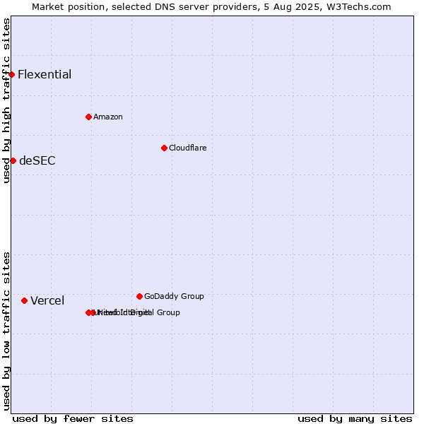 Market position of Vercel vs. deSEC vs. Flexential
