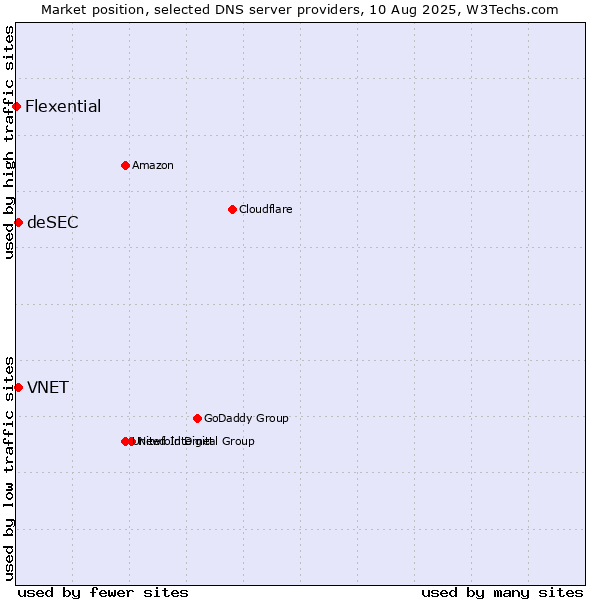 Market position of VNET vs. deSEC vs. Flexential