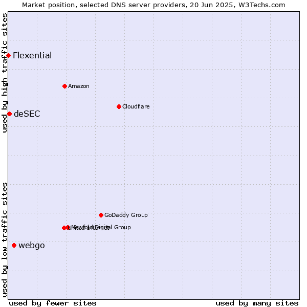 Market position of webgo vs. deSEC vs. Flexential