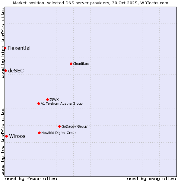 Market position of Wiroos vs. deSEC vs. Flexential