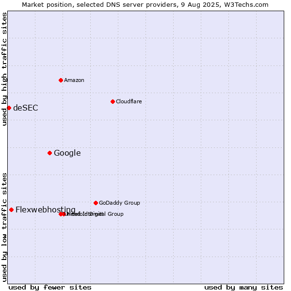 Market position of Google vs. Flexwebhosting vs. deSEC