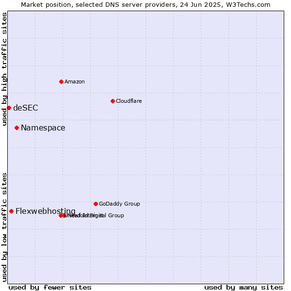 Market position of Namespace vs. Flexwebhosting vs. deSEC