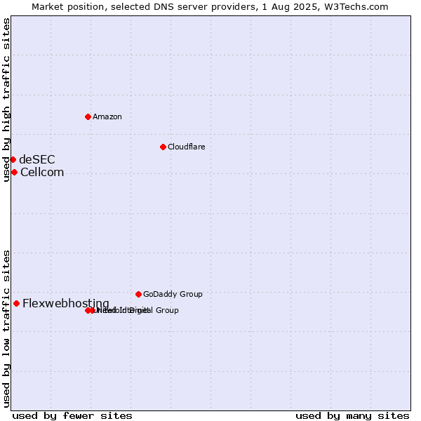 Market position of Flexwebhosting vs. Cellcom vs. deSEC