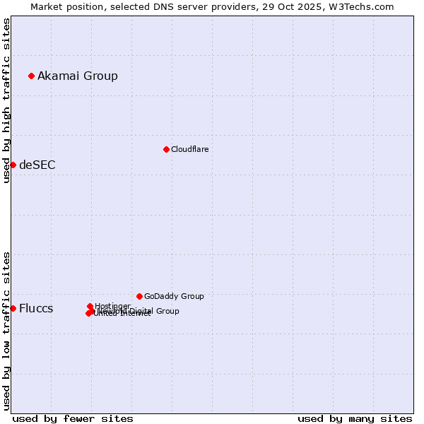 Market position of Akamai Group vs. Fluccs vs. deSEC