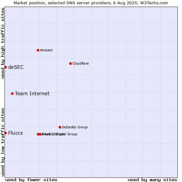 Market position of Team Internet vs. Fluccs vs. deSEC