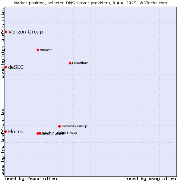 Market position of Verizon Group vs. Fluccs vs. deSEC