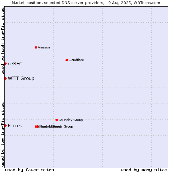Market position of Fluccs vs. WIIT Group vs. deSEC