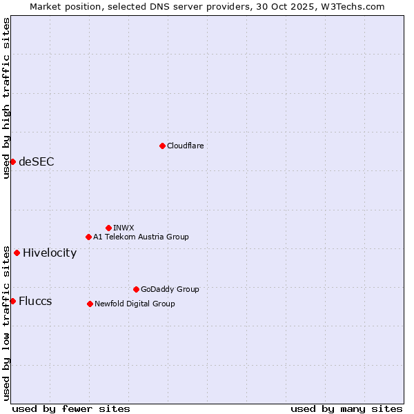 Market position of Hivelocity vs. Fluccs vs. deSEC