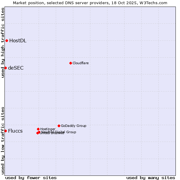 Market position of HostDL vs. Fluccs vs. deSEC