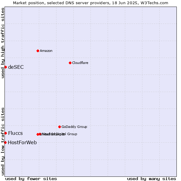 Market position of Fluccs vs. deSEC vs. HostForWeb