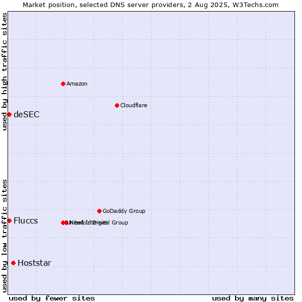 Market position of Hoststar vs. Fluccs vs. deSEC