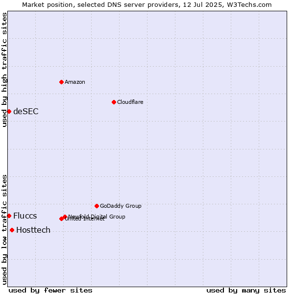 Market position of Hosttech vs. Fluccs vs. deSEC