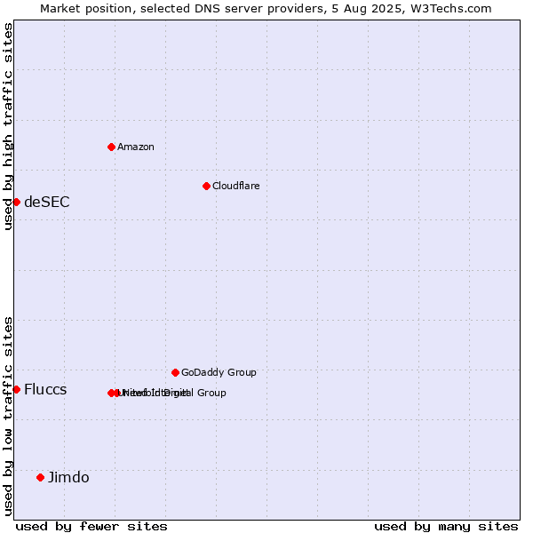 Market position of Jimdo vs. Fluccs vs. deSEC