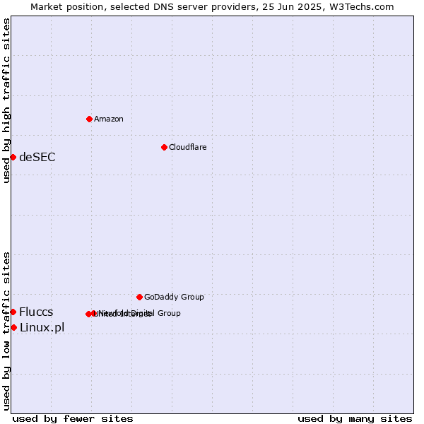 Market position of Linux.pl vs. Fluccs vs. deSEC