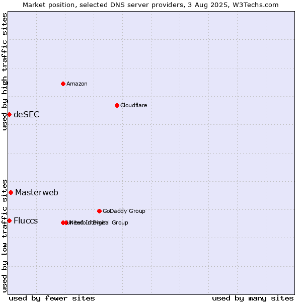 Market position of Masterweb vs. Fluccs vs. deSEC