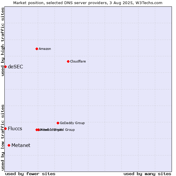 Market position of Metanet vs. Fluccs vs. deSEC