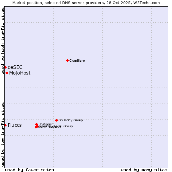 Market position of MojoHost vs. Fluccs vs. deSEC