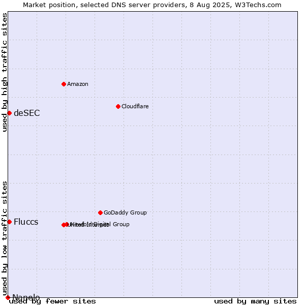 Market position of Fluccs vs. deSEC vs. Nanelo