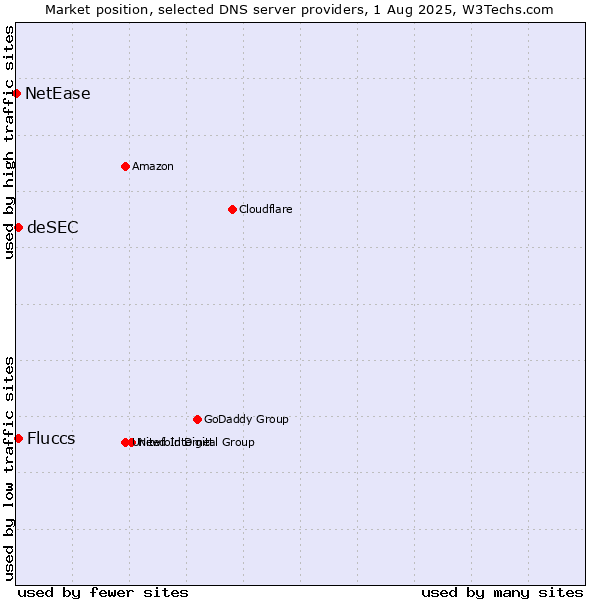 Market position of Fluccs vs. deSEC vs. NetEase