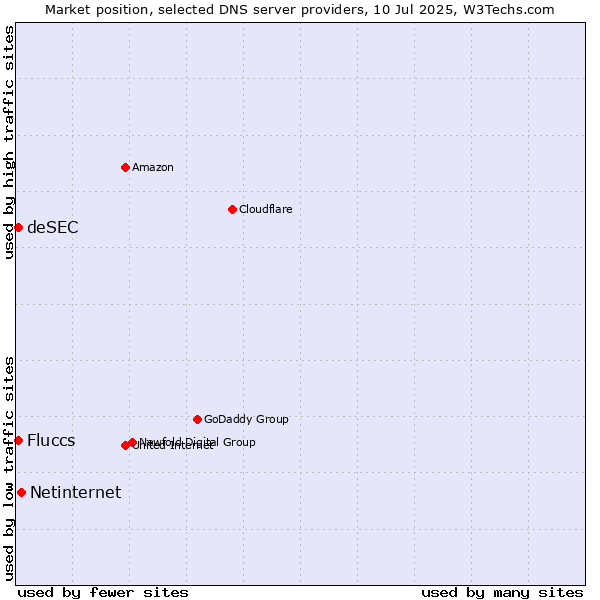 Market position of Netinternet vs. Fluccs vs. deSEC