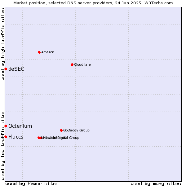 Market position of Fluccs vs. deSEC vs. Octenium