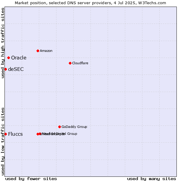 Market position of Oracle vs. Fluccs vs. deSEC
