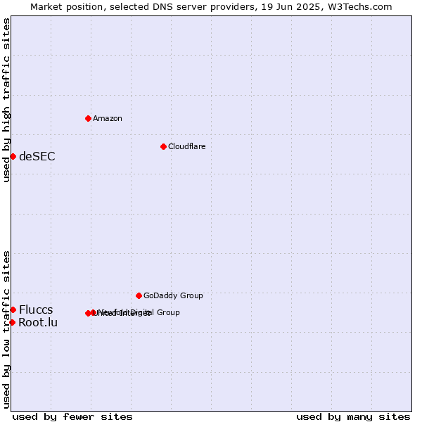 Market position of Fluccs vs. deSEC vs. Root.lu