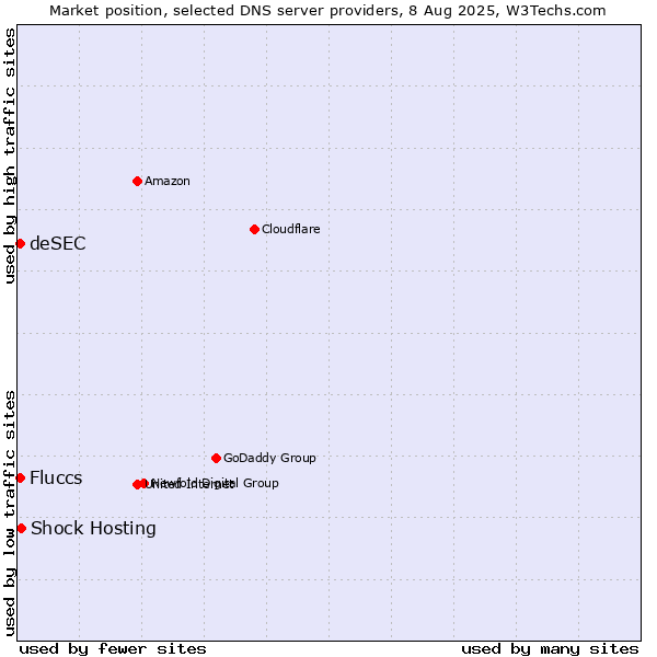Market position of Shock Hosting vs. Fluccs vs. deSEC