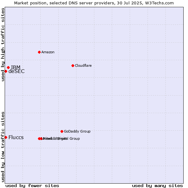 Market position of IBM vs. Fluccs vs. deSEC