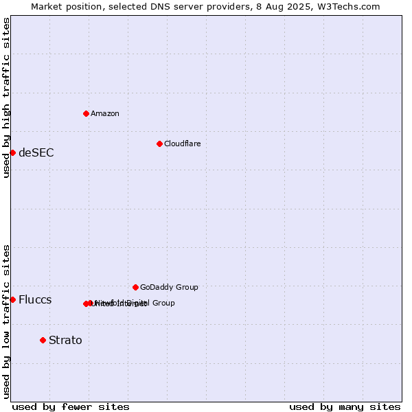 Market position of Strato vs. Fluccs vs. deSEC