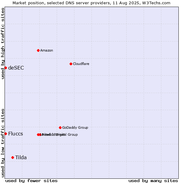 Market position of Tilda vs. Fluccs vs. deSEC