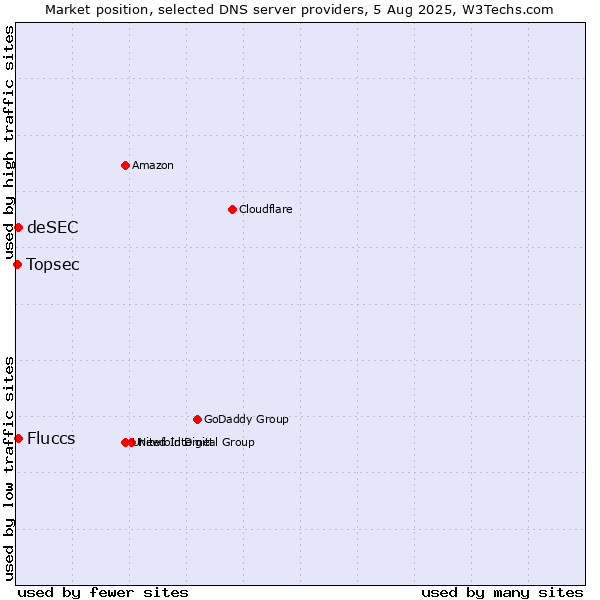 Market position of Fluccs vs. deSEC vs. Topsec