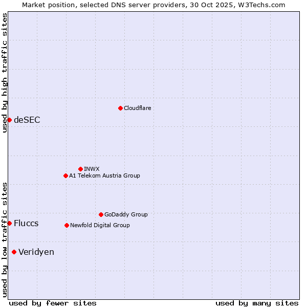 Market position of Veridyen vs. Fluccs vs. deSEC