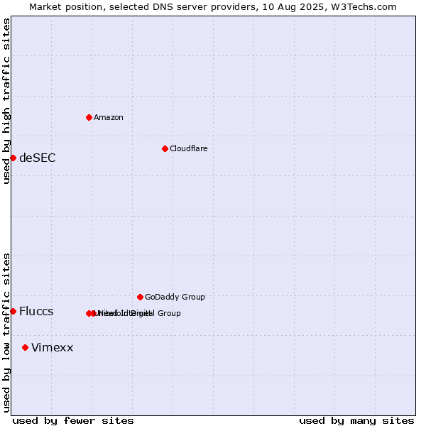 Market position of Vimexx vs. Fluccs vs. deSEC