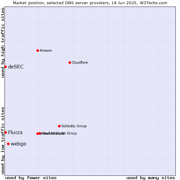 Market position of webgo vs. Fluccs vs. deSEC