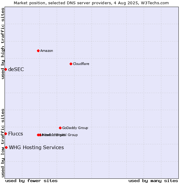 Market position of Fluccs vs. WHG Hosting Services vs. deSEC