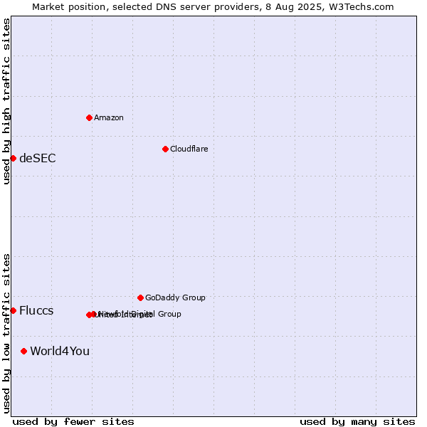 Market position of World4You vs. Fluccs vs. deSEC