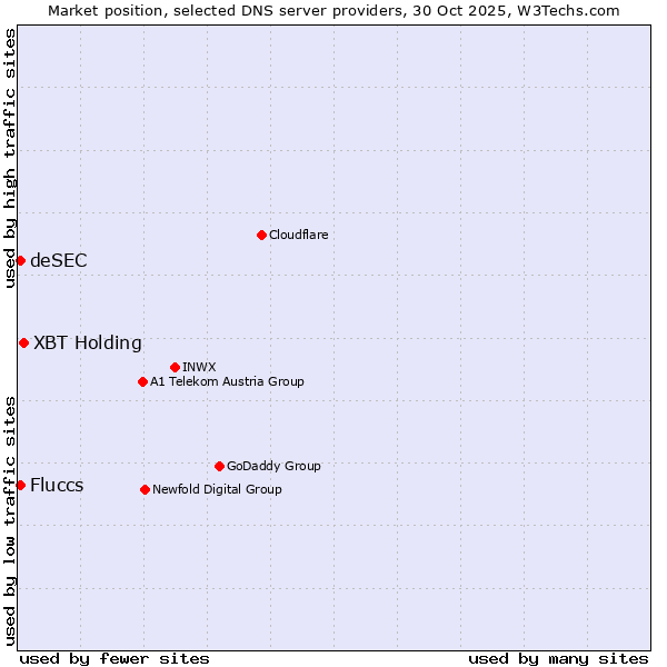 Market position of XBT Holding vs. Fluccs vs. deSEC