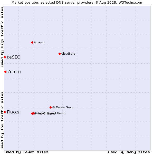 Market position of Zomro vs. Fluccs vs. deSEC