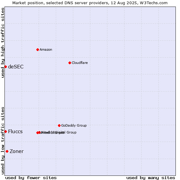Market position of Zoner vs. Fluccs vs. deSEC