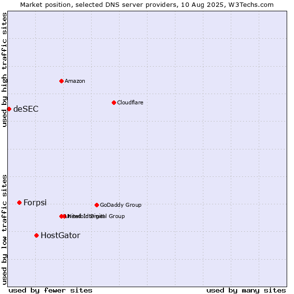 Market position of HostGator vs. Forpsi vs. deSEC